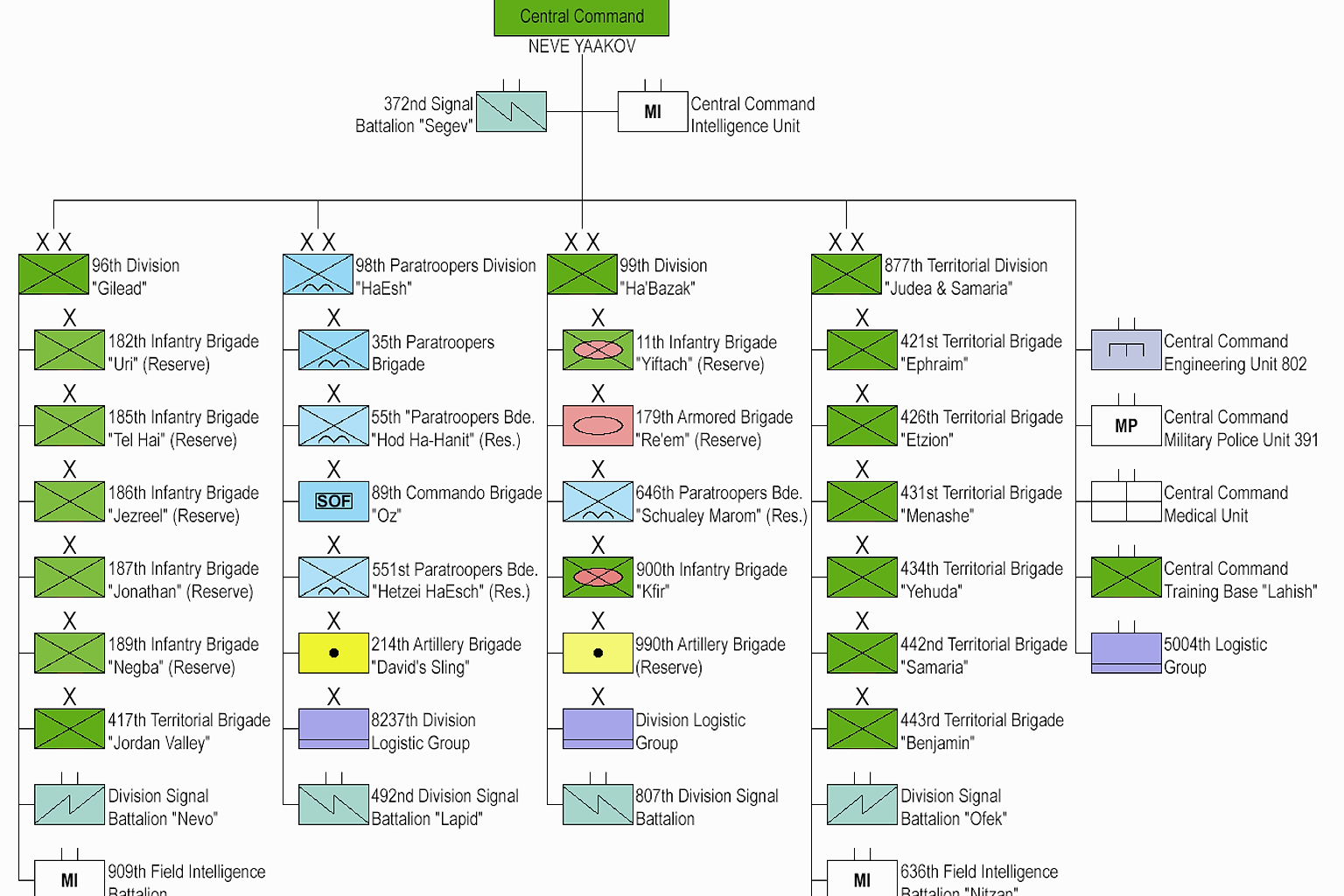 Israel Central Command - Organization 2023