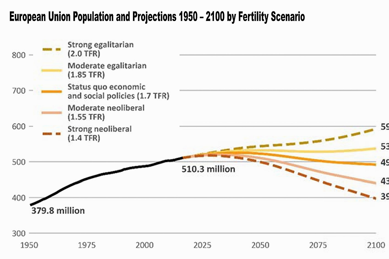 European Union population projections by fertility scenario, 1950 -- 2100