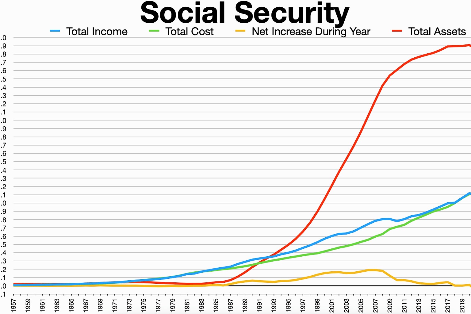 Social Security Trust Fund