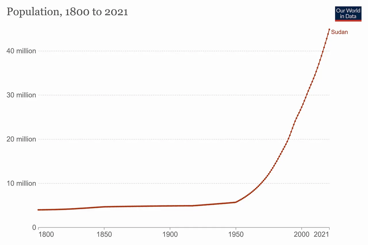 Bevölkerungsentwicklung in Sudan von 1800 bis 2021, ohne Südsudan