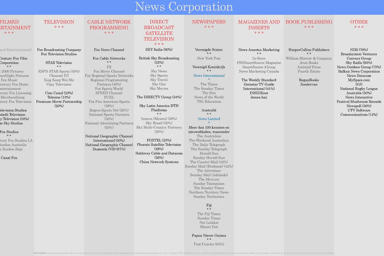 Zelfgemaakt op basis van her en der gevonden informatie (maar altijd gecontroleerd op basis van jaarverslagen van News Corporation zelf)