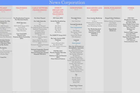 Zelfgemaakt op basis van her en der gevonden informatie (maar altijd gecontroleerd op basis van jaarverslagen van News Corporation zelf)