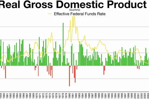 Quarterly gross domestic product compared to Federal Funds Rate.