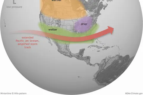 The arrival of El Niño in the tropical Pacific Ocean triggers a cascade of changes in tropical rainfall and wind patterns that echo around the globe. For the United States, the most significant impact is a shift in the path of the mid-latitude jet streams. These swift, high-level winds play a major role in separating warm and cool air masses and steering storms from the Pacific across the U.S. This map illustrates the typical impacts of El Niño on U.S. winter weather. During El Niño, the Pacific jet stream is more reliable across the southern tier of the United States. Southern and interior Alaska and the Pacific Northwest tend to be warmer than average, and the southern tier of U.S. states—from California to the Carolinas—tends to be wetter than average. Farther north, the Ohio and Upper Mississippi River Valleys may be drier than usual. One or more of these climate patterns have occurred during many El Niño events in the past. That doesn’t mean that all of these impacts happen during every episode. Every event is somewhat different. In other words, the influence of El Niño on U.S. winter climate is a matter of probability, not certainty. El Niño and La Niña are opposite phases of a natural climate pattern across the tropical Pacific Ocean that swings back and forth every 3-7 years on average. El Niño and La Niña alternately warm and cool large areas of the tropical Pacific—the world’s largest ocean—which significantly influences where and how much it rains there. Like a boulder dropped into a stream, this shift in the location of tropical rainfall disrupts the atmospheric circulation patterns that connect the tropics with the middle latitudes, which in turn modifies the mid-latitude jet streams. By modifying the jet streams, El Niño and La Niña can affect temperature and precipitation across the United States and other parts of the world. The influence on the U.S. is strongest during the winter (December-February), but it may linger into early spring.