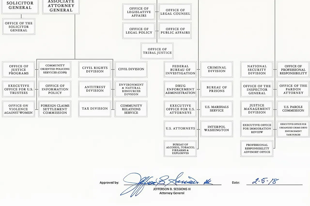 Organizational chart for the United States Department of Justice