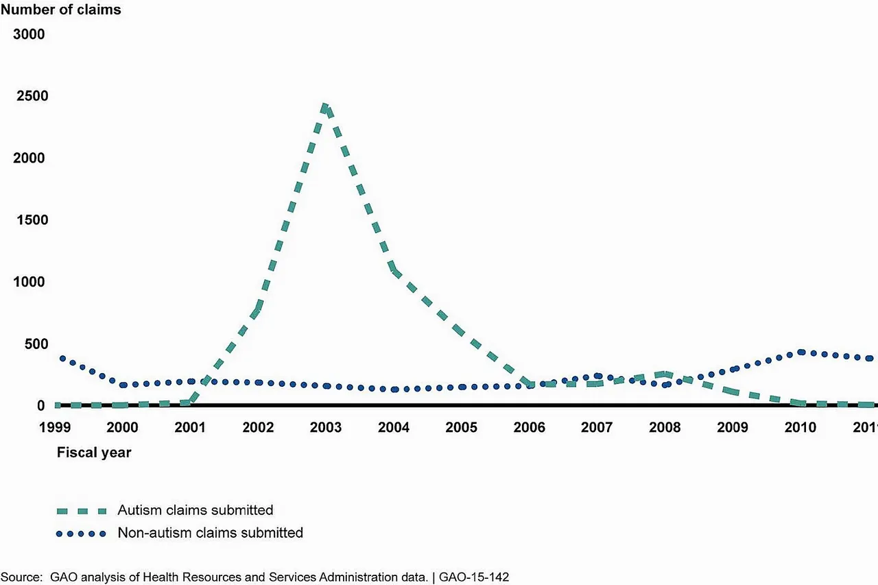This image is excerpted from a U.S. GAO report: www.gao.gov/products/GAO-15-142 VACCINE INJURY COMPENSATION: Most Claims Took Multiple Years and Many Were Settled through Negotiation Note: Data for fiscal year 2014 are as of March 31, 2014.