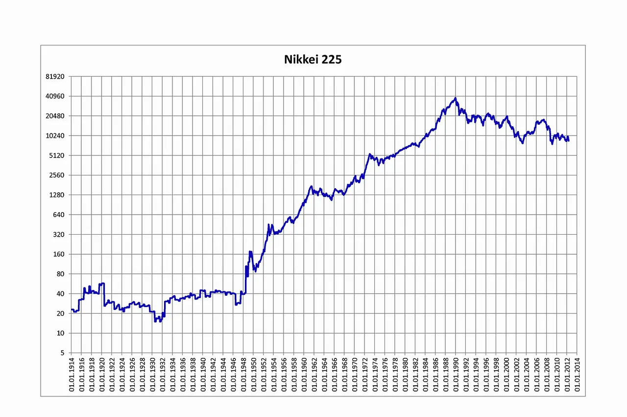 Nikkei 225 from March 1914 to May 2012 (monthly closings). Note: the accuracy is disputed, because this graph does not provide a source and the Nikkei 225 didn't start until 1950.