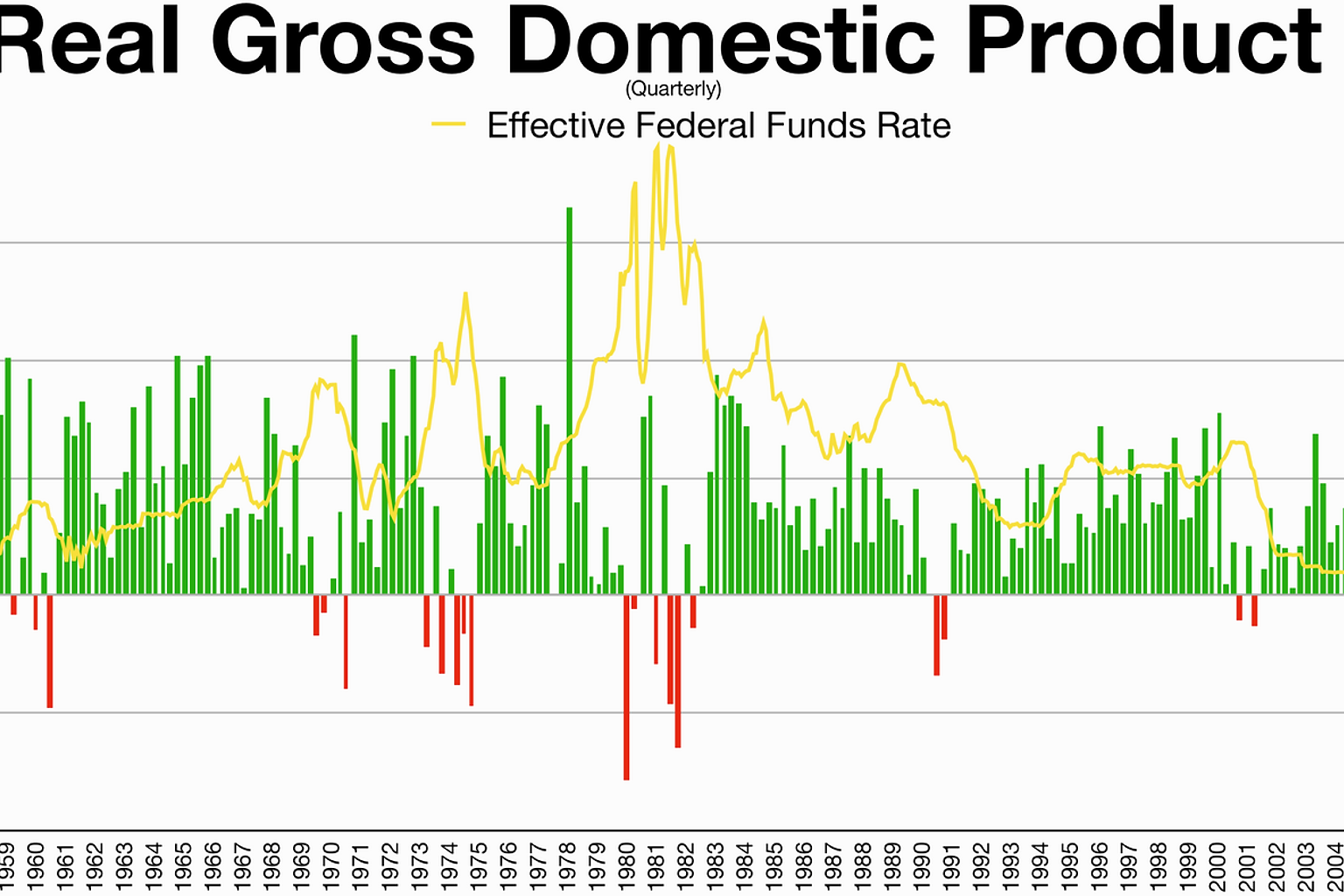 Quarterly gross domestic product compared to Federal Funds Rate.