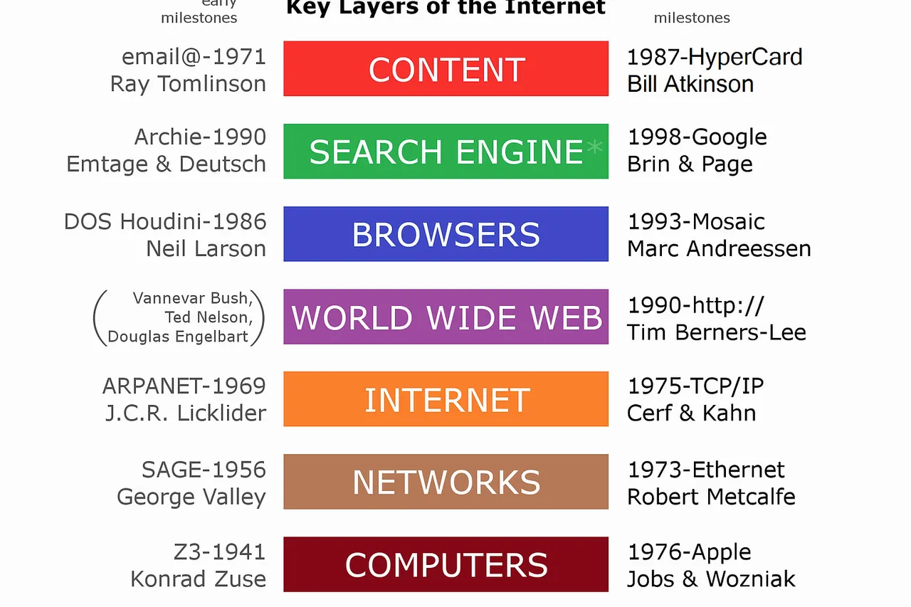 Seven key layers of the internet are illustrated, showing how users are connected to content (ie, web pages) served by content providers. Significant milestones are highlighted in columns on the left and right, showing key contributions made by some of the instrumental people involved in inventing and developing the technology. Listed on the left side are the highlighted rudimentary advances. Listed on the right side are the more refined advances that helped to enable major breakthroughs. For example, while computers were around since the 1940s, it was not until the advent of inexpensive personal computers in the mid-1970s that the Internet revolution could be enabled. These two columns can be thought of as the "first wave" and the "second wave" in construction toward the internet. A network is formed when multiple computers are linked together. The Internet is the formation consisting of a 'network of networks', enabled globally through a standard Internet Protocol (IP). It is said that email was the first extremely popular application of the Internet. The World Wide Web was a significant advance in accessing information on the Internet, by implementing the HyperText Transfer Protocol (http). But even the Web was in want of an engaging User Interface, and this was provided by the web browser, where images could be displayed along with text and hyperlinks. Up through the late 1990s, browsing the web was frequently frustrating when trying to find specific content. This problem was solved by significant advances in the search engine, specifically with the advent of Google in 1998 and their backlink "voting" algorithm for ranking page relevance. Content in specific webpages, coded in HyperText Markup Language (html), is directly accessible in the Web. For this reason, the Search Engine layer is marked with an asterisk (*). But if content cannot be found by a user, then this is indistinguishable from that content not existing, from the perspective of that user. (Content can also be accessed without using a browser nor the Web, as was the norm prior to the invention of the Web, but this is no longer typically done by the average user.) Solving the search problem was a critical step in the creation of a highly usable internet. 1976 could be taken as the first singular point in this computer revolution timeline, where the devices started to make great headway into the home, and 1998 can be seen as the culminating layer where the search problem became mostly solved. The web was then engaging and very easily usable. Maturation of these seven layers then set the stage for subsequent revolutions, such as YouTube and Social Networking. That mature version was later referred to as Web 2.0 , so this diagram can be seen as identifying the layers and milestones accomplished in the creation of " Web 1.0 ". Layers are labeled in the plural when a multitude of elements exist within that layer, versus just one (such as one Internet) or only several (as with search engines). Note that 'content' here is used in the plural, as there are literally trillions of webpages. At the bottom of these layers is the user , interfacing with their computer. At the top is the content. So the internet is a system that connects users to content presented by its creators. When providers of content are users themselves, then the connection is what is known as peer-to-peer . The path used by creators to upload their content is similar to the path for users in accessing the content. A more complete diagram could be shown in the geometry of the letter lambda: Λ, depicting a direct connection with a content creator located at their computer at the base of one leg, and the user at their computer at the base of the other leg. But a strictly vertical geometry is depicted in this diagram for the sake of simplicity. HyperCard was a major breakthrough for hyperlinked user content, and while it failed to make the transition to internetworked connectivity, it was inspirational toward the creation of advancements like html. A distinction between Web 2.0 versus Web 1.0 is that the early version of the internet had very few content creators, whereas applications like social media has enabled exponential growth in the numbers of users who are also content creators. One way that Web 3.0 has been defined is with the rise of distributed computing platforms like the P2P (peer-to-peer) file sharing protocol BitTorrent (released in 2001) and TOR (launched in the mid-2000s) which have been a shift away from the centralized control of servers. This was followed in 2009 by the cryptocurrency BitCoin which establishes trust by way of a distributed secure ledger known as a blockchain . A more comprehensive realization of the potential of the blockchain was released in 2015 as the Turing-complete distributed computing platform Ethereum . The functionality of these features of "Web 3.0" could be generally described as a distributed layer operating on top of TCP/IP, but is not represented in this current diagram. A timeline could be identified as: pre-1971 - Infrastructure building, 1971 - Internetworking made useful with the "killer app" of email, 1991 - Internet made functional with the public debut of the World Wide Web (50 years after the first Turing-complete computer by Zuse, 20 years after email), 1993 - Internet made engaging with the rich graphic interface of Mosaic, 1998 - Internet made practical with Google solving relevant search, thereby making accessible large portions of the internet that had been unknown to users. Quote: “ There are two ages of the Internet - before Mosaic, and after. The combination of Tim Berners-Lee's Web protocols, which provided connectivity, and Marc Andreesen's browser, which provided a great interface, proved explosive. In twenty-four months, the Web has gone from being unknown to absolutely ubiquitous. ” —A Brief History of Cyberspace, Mark Pesce, ZDNet, October 15, 1995 “ "In the Web's first generation, Tim Berners-Lee launched the Uniform Resource Locator (URL), Hypertext Transfer Protocol (HTTP), and HTML standards with prototype Unix-based servers and browsers. A few people noticed that the Web might be better than Gopher. In the second generation, Marc Andreessen and Eric Bina developed NCSA Mosaic at the University of Illinois. Several million then suddenly noticed that the Web might be better than sex. In the third generation, Andreessen and Bina left NCSA to found Netscape..." ” —Bob Metcalfe, InfoWorld, August 21, 1995, Vol. 17, Issue 34. [ 1 ] (The above quotes were published three years prior to the advent of Google's breakthrough in search.) For further information, see: Web content / Web page (also email , Ray Tomlinson , HyperCard , Bill Atkinson , ENQUIRE , HTML (HyperText Markup Language) , Robert Cailliau ) Web search engine (also Archie , Google Search , Sergey Brin , Larry Page ) Web browser (also Web browser precursors , Mosaic , Marc Andreessen ) World Wide Web (also Hypertext Transfer Protocol , Tim Berners-Lee ) History of the World Wide Web (also Mundaneum , World Brain , Memex , Xanadu , NLS ) Internet (also TCP/IP , Robert Kahn , Vinton Cerf ) History of the Internet (also ARPANET , J. C. R. Licklider , Robert Taylor ) Computer network (also Semi-Automatic Ground Environment , Ethernet , Robert Metcalf ) Computer (also Konrad Zuse , Apple I , Steve Wozniak , Steve Jobs ) Advancement in the computer layer can be summarized by the "Silicon Valley formula for success": Moore • Gates = Jobs "More gates equals jobs." That "equation" is a tongue in cheek play on words that indicates how Moore's Law drives the microprocessor chip density to have more and more logic gates stuffed into them, which in turn increases computer power, which then in turn increases success in the industry, which ultimately creates jobs and wealth. The names "Moore-Gates" identifies two iconic leaders from the Wintel monopoly : Gordon Moore and Bill Gates , with "Jobs" being the icon from the personal computer revolution who ended up with the short end of the stick (as far as desktop market share goes): Steve Jobs . The expanded form of this "formula for success": Σ Moore • Gates / Kahn = Cerf - Jobs "Some more gates can equal internet (surf) jobs." This version recognizes that the full power of personal computers is realized by interconnecting them in a network. For more technical information, see SSL Handshake and HTTPS Bindings on IIS . A 9-layer model, with separated security layers, is available here: File:Information Technology Infrastructure Layers 2014.pdf
