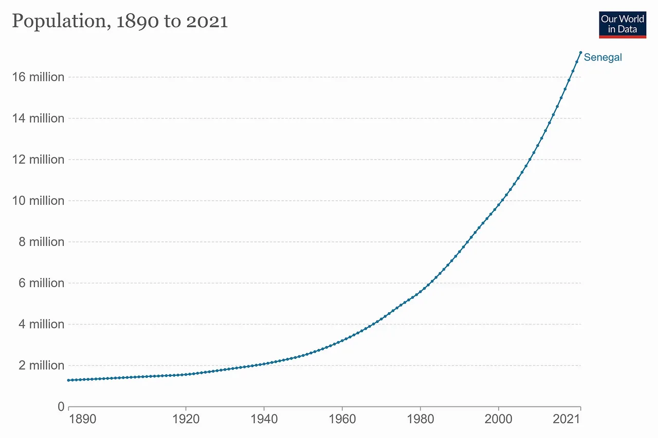 Senegal-demography