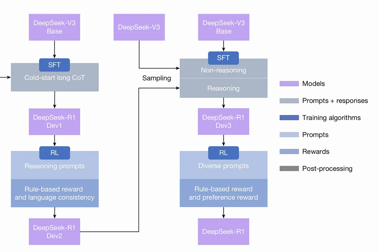 A detailed background on DeepSeek-V3 Base and DeepSeek-V3 is provided in Supplementary Information, section 1.1. The models DeepSeek-R1 Dev1, Dev2 and Dev3 represent intermediate checkpoints in this pipeline.
